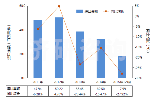 2011-2015年9月中國未錄制的寬度超過6.5毫米的磁帶(HS85232923)進口總額及增速統(tǒng)計
